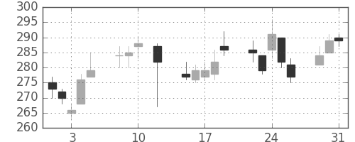 大平金の日足チャート(2016年8月)