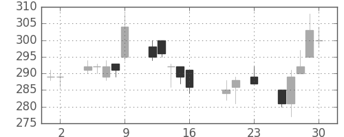 大平金の日足チャート(2016年9月)