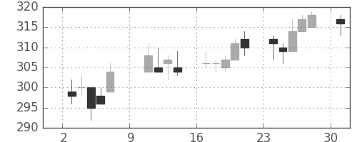 大平金の日足チャート(2016年10月)