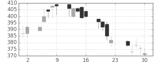 大平金の日足チャート(2016年12月)