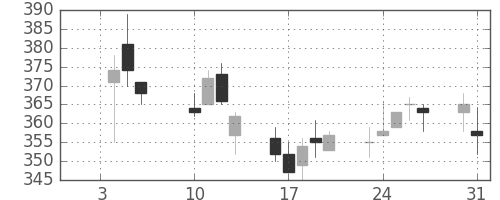 大平金の日足チャート(2017年1月)