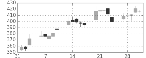 大平金の日足チャート(2017年2月)