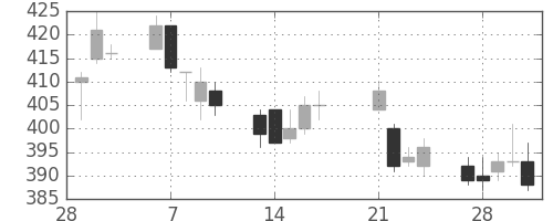 大平金の日足チャート(2017年3月)