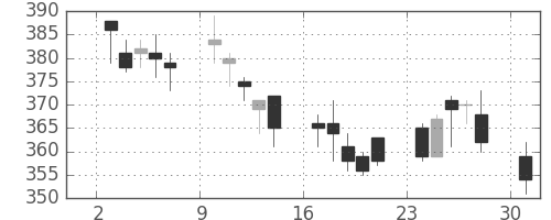 大平金の日足チャート(2017年4月)