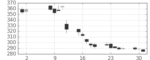 大平金の日足チャート(2017年5月)