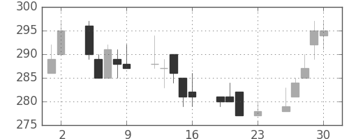 大平金の日足チャート(2017年6月)