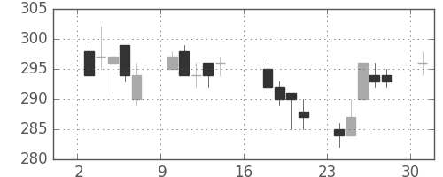 大平金の日足チャート(2017年7月)