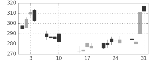 大平金の日足チャート(2017年8月)