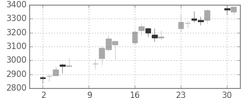 大平金の日足チャート(2017年10月)