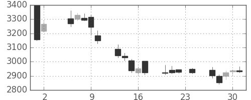 大平金の日足チャート(2017年11月)
