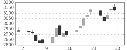 大平金の日足チャート(2017年12月)