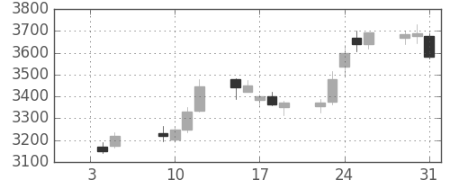 大平金の日足チャート(2018年1月)
