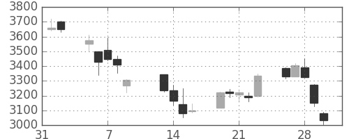 大平金の日足チャート(2018年2月)