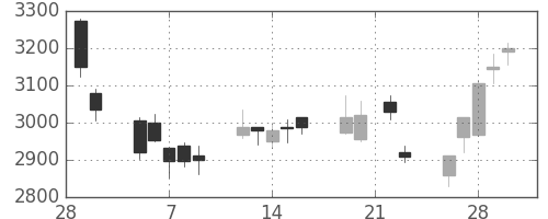 大平金の日足チャート(2018年3月)