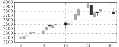 大平金の日足チャート(2018年4月)