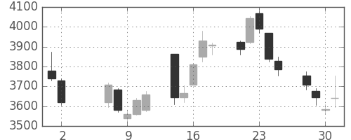 大平金の日足チャート(2018年5月)