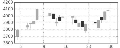 大平金の日足チャート(2018年6月)