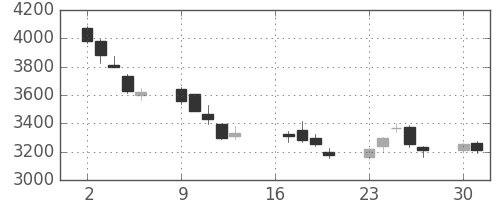 大平金の日足チャート(2018年7月)