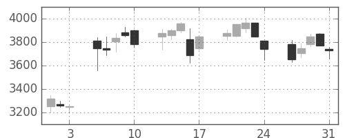 大平金の日足チャート(2018年8月)