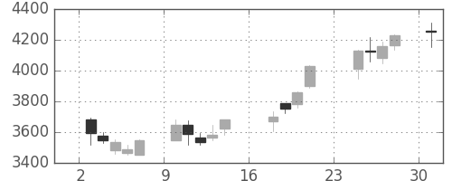 大平金の日足チャート(2018年9月)
