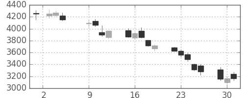大平金の日足チャート(2018年10月)