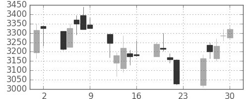 大平金の日足チャート(2018年11月)