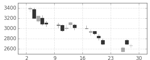 大平金の日足チャート(2018年12月)