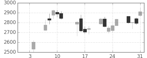 大平金の日足チャート(2019年1月)