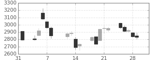大平金の日足チャート(2019年2月)