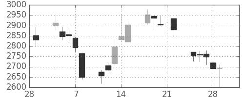 大平金の日足チャート(2019年3月)