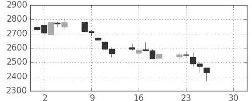 大平金の日足チャート(2019年4月)