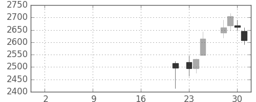 大平金の日足チャート(2019年10月)