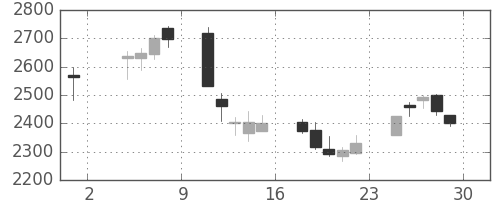 大平金の日足チャート(2019年11月)