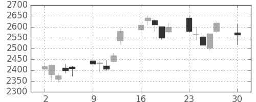 大平金の日足チャート(2019年12月)