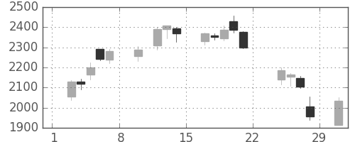 大平金の日足チャート(2020年2月)