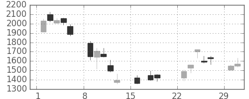 大平金の日足チャート(2020年3月)