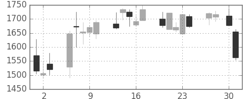 大平金の日足チャート(2020年4月)
