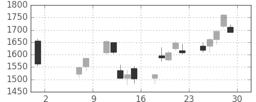 大平金の日足チャート(2020年5月)