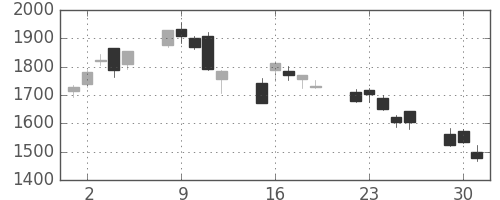 大平金の日足チャート(2020年6月)