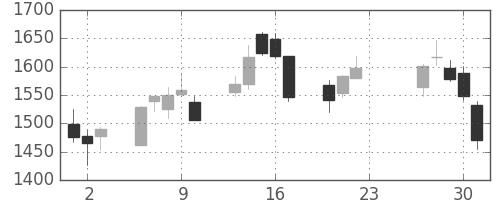大平金の日足チャート(2020年7月)