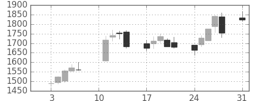 大平金の日足チャート(2020年8月)
