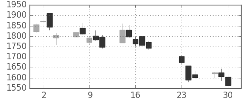 大平金の日足チャート(2020年9月)