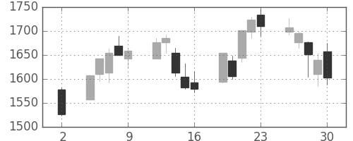 大平金の日足チャート(2020年10月)