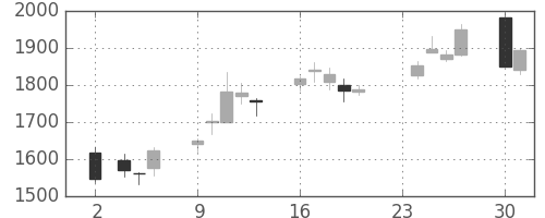 大平金の日足チャート(2020年11月)