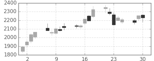 大平金の日足チャート(2020年12月)