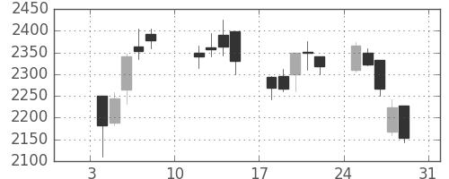 大平金の日足チャート(2021年1月)