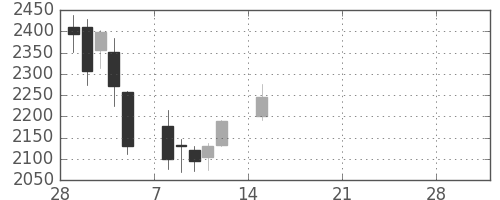 大平金の日足チャート(2021年3月)