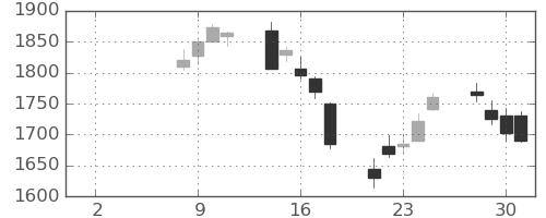 大平金の日足チャート(2021年6月)
