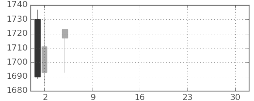 大平金の日足チャート(2021年7月)