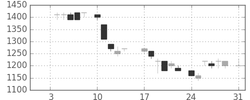 パナソニックの日足チャート(1983年1月)